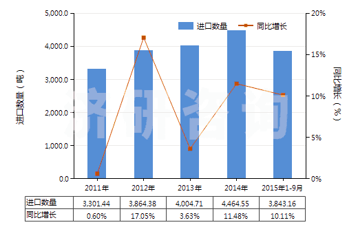 2011-2015年9月中國聚丙烯短纖（未梳或未經(jīng)其他紡前加工）(HS55034000)進口量及增速統(tǒng)計